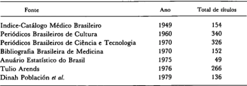 Tabela 2. Totais de revistas segundo diferentes fontes. 