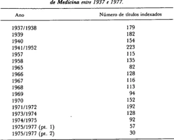 Tabela 3. Totais de revistas indexadas na Bibliografia Brasileira  de Medicina entre 1937 e 1977