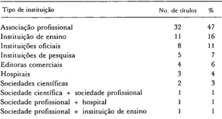 Tabela 4. Instituições responsáveis pela edição das revistas. 