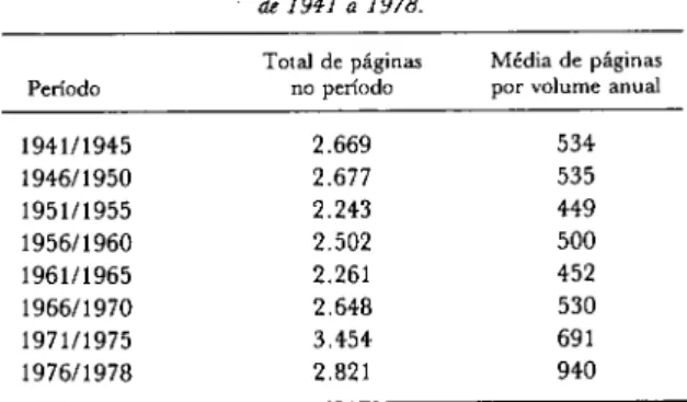 Tabela 7. Crescimento da Revista Brasileira de Biologia,  de 1941 a 1978.  Período  1941/1945  1946/1950  1951/1955  1956/1960  1961/1965  1966/1970  1971/1975  1976/1978  Total de páginas no período 2.669 2.677 2.243 2.502 2.261 2.648 3.454 2.821  Méd por