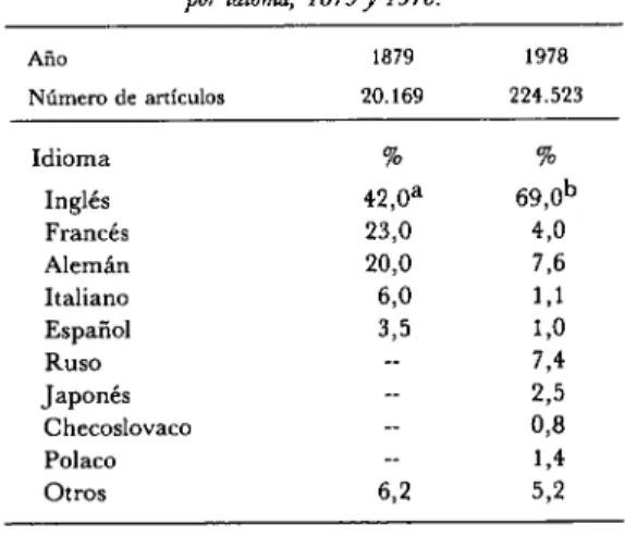 Cuadro 1. Comparación de artículos del Index Medicus,  por idioma, 1879 y 1978.  Año  Número de artículos  Idioma  Inglés  Francés  Alemán  Italiano  Español  Ruso  Japonés  Checoslovaco  Polaco  Otros  1879  20.169 % 42,0a 23,0 20,0 6,0 3,5 -6,2  1978  22