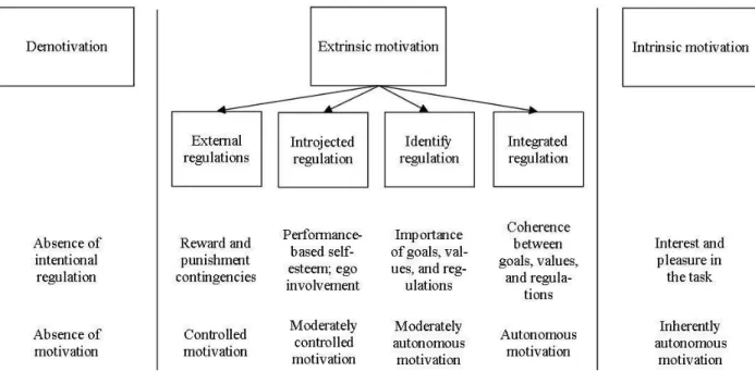 Figure  1.3.  Organismic  Integration  Theory.  Adapted  from  “Intrinsic  and  Extrinsic  Motivation:  Classic  Definitions  and  New  Directions,”  by  R.M