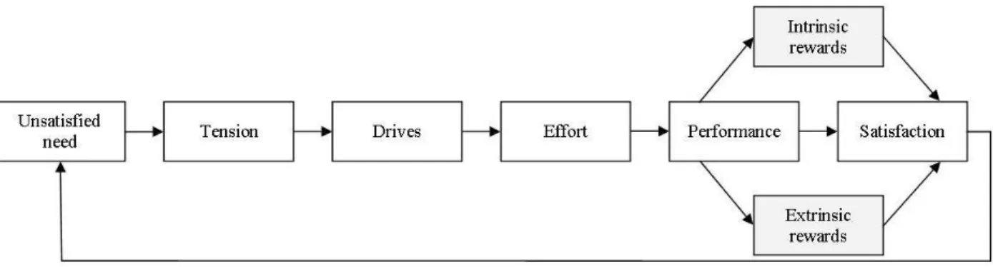 Figure 1.4. Intrinsic and extrinsic rewards in Integrative Motivation Model. 