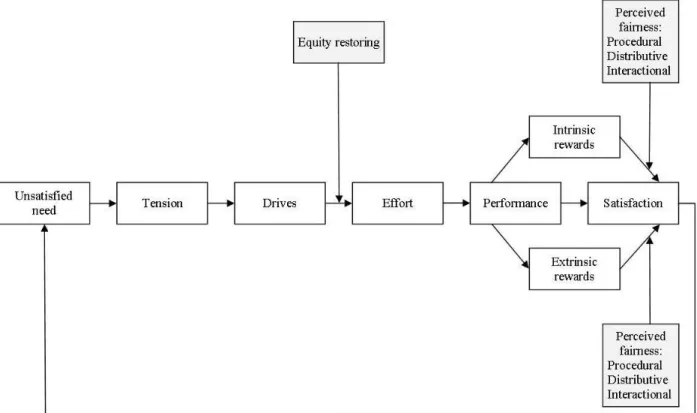 Figure 1.7. Equity theory in Integrative Motivation Model. 
