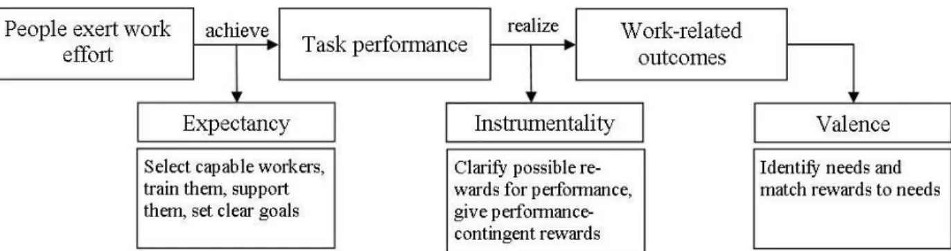 Figure  1.9.  Vroom’s  expectancy  theory  implication.  Adapted  from  “Organizational  Behavior,” by Schermerhorn et al., 2008, p