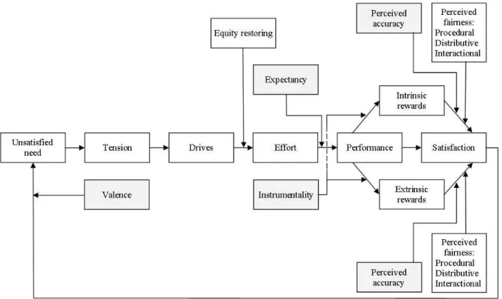 Figure 1.10. Expectancy theory in Integrative Motivation Model. 