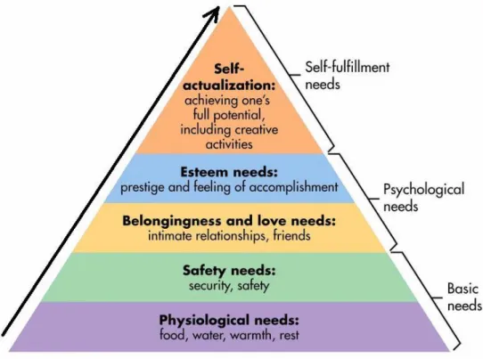 Illustration 2: Maslow’s Hierarchy of Needs  
