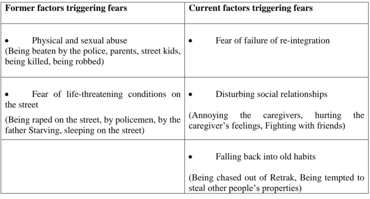Table 5: Fear- Overview 