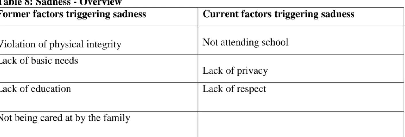 Table 8: Sadness - Overview  