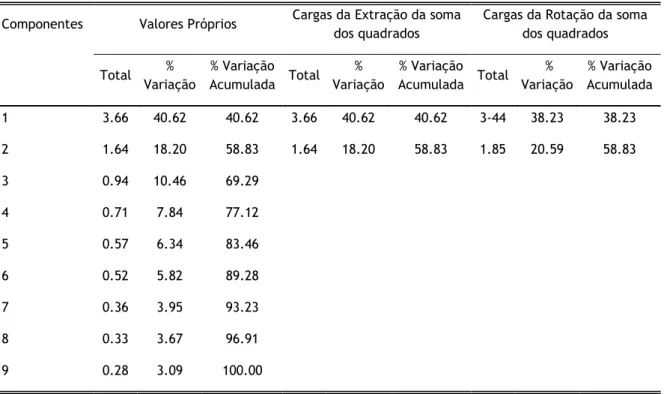 Tabela 12 - Variância extraída da escala de Apoio/protecção (suporte dos pais)  Componentes  Valores Próprios  Cargas da Extração da soma 