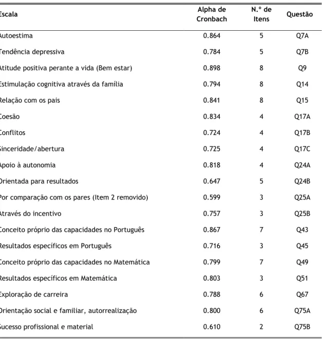 Tabela 17 – Escalas com alpha de Cronbach superior a 0.60 