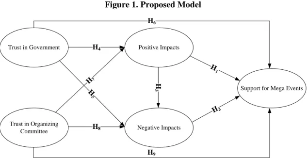 Figure 1 presents the theoretical model developed based on the preceding  discussion. As presented in the model, this study proposes that both positive and  negative impact perceptions of local residents are likely to be significant determinants  of their 