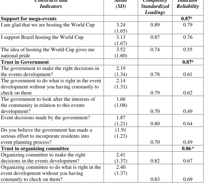 Table 2. Measurement Scale Properties  Constructs and  Indicators  Mean (SD)  Completely  Standardized  Loadings  Indicator  Reliability 