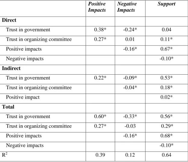 Table 3. Estimated Standardized Coefficients for the Hypothesized Model  Positive  Impacts  Negative Impacts  Support  Direct     Trust in government  0.38*  -0.24*  0.04 
