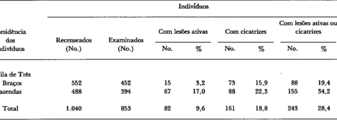 TABELA  1-  Prevalência  de  indivíduos  portadoras  de  lesões  ativas  ou  de  cicatrizes  em  urna  regido  endêmi-  ca  de  leishmaniose  tegumentar  americana  no  sudeste  do  estado  da  Bahia,  Brasil
