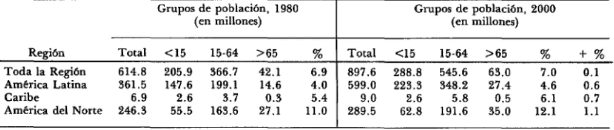 CUADRO  6-Distribución  de  la  población  por  edades,  período  1960-2000,  Región  de  las  Américas