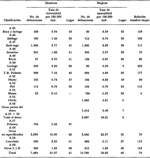 CUADRO  1 -Comparación  de  mortalidad  por  neoplaslas,  en  1971,  entre  Mkxico  y  43  países.’ 