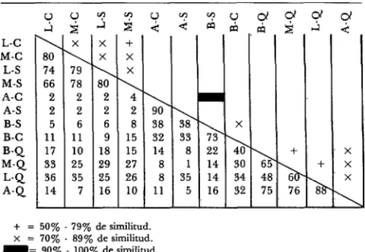 CUADRO  6-Diagrama  reticular  que  muestra  los  valores  del  porcentaje  de  similitud  de  las  especies  de  mamíferos  al  com-  parar  los  diversos  hábitat  (Q =  bosque,  S =  vegetación  secun-  daria  y  C =cultívos)  de  cada  uno  de  los  cu