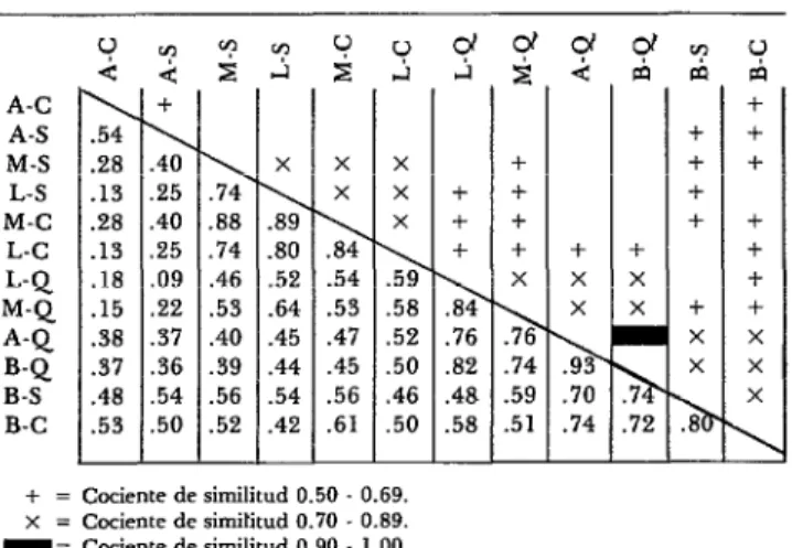 CUADRO  7-Diagrama  reticular  que  muestra  los  valores  del  cociente  de  similitud  de  las  especies  de  mamíferos  al  compa-  rar  los  diversos  hábitat  (0  =  bosque,  S =vegetación  secundaria  y  C =  cultivos)  de  cada  uno  de  los  cuatro