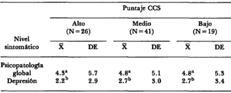 CUADRO  6-Dlstrlbuclón  del  total  de  casos  estudiados,  según  el  nivel  de  escolaridad  y  puntales  en  CCS