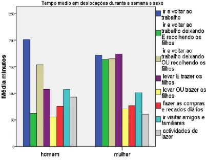 Gráfico 4 - Tempo médio despendido em deslocações durante a semana segundo o sexo. 