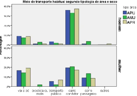 Gráfico 2 - Meio de transporte habitual segundo tipologia de área de residência e sexo 