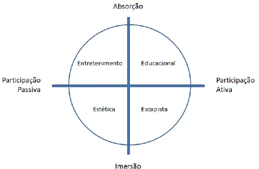 Figura 2 – As dimensões da experiência.