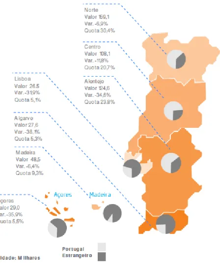 Gráfico 2 – Estimativa de dormidas por NUTS II, segundo a origem em milhares (Curto, C., Gomes, P.,  2009)