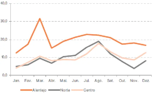 Gráfico 6 – Taxas de ocupação 2008, por cama, por meses e principais NUTS II em percentagem (Curto,  C., Gomes, P., 2009).