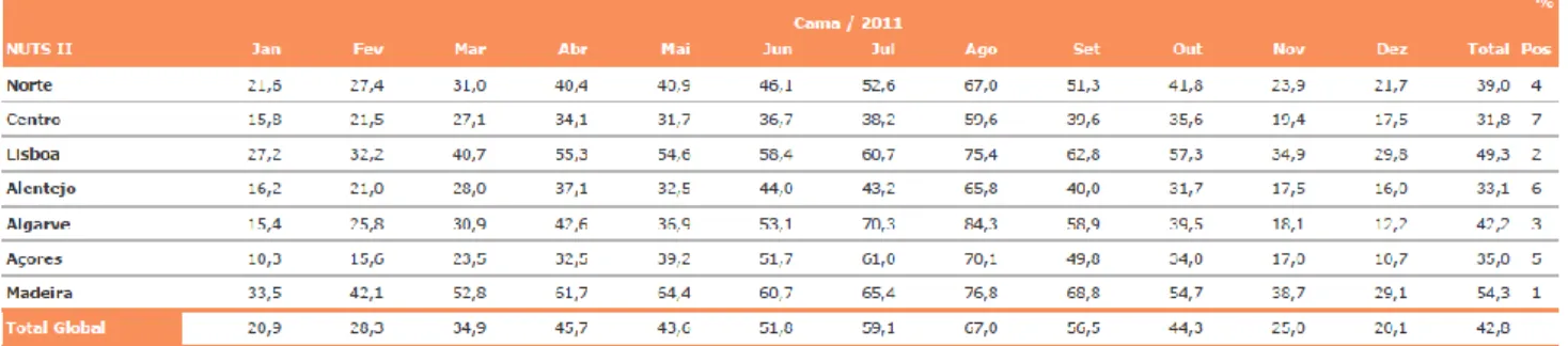Tabela 4 – Taxa de ocupação por cama, por NUTS II e por meses 2011 (http://www.turismodeportugal.pt,  29/11/2012).
