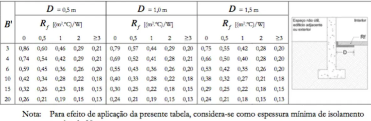 Fig. 2.24 – Coeficiente de transmissão térmica de pavimentos em contacto com o terreno com isolamento  térmico perimetral horizontal U bf  - REH [W/m 2 .ºC] [11] 