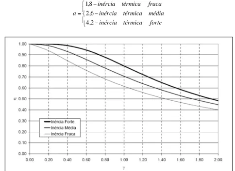 Fig. 2.32 - Fator de utilização dos ganhos térmicos, η, em função do parâmetro γ e da classe de inércia térmica –  RCCTE [9] 