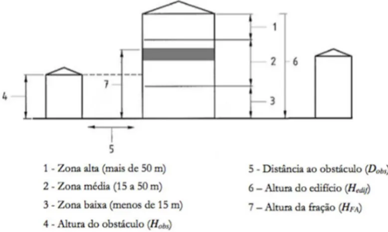 Fig. 2.52 – Indicação das dimensões relevantes para avaliar a proteção ao vento da fração [5] 