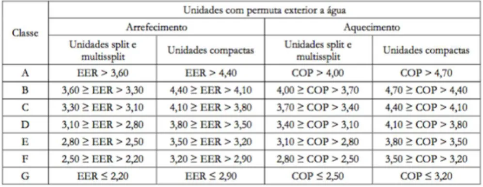 Fig. 2.64 – Classificação de desempenho de unidades split, multisplit e compactas, com permuta ar-água [13] 