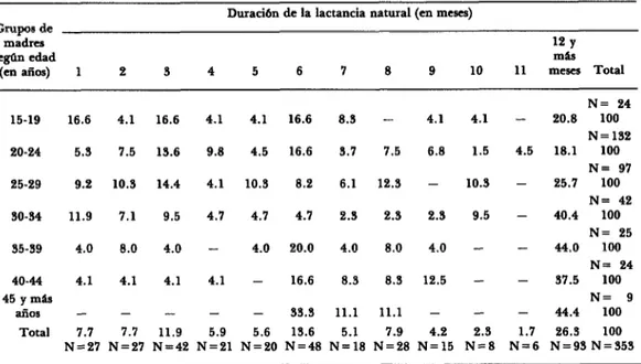CUADRO  P-Dlstrtbuclõn  porcentual  de  madres  que  practicaron  lactancia  natural,  según  duracl6n  de  la  misma  y  grupos  de  edad,  Chone,  1979