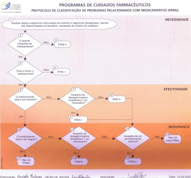 Figura 1. Programa de cuidados farmacêuticos: Diabetes. Adaptado da referência [9] 