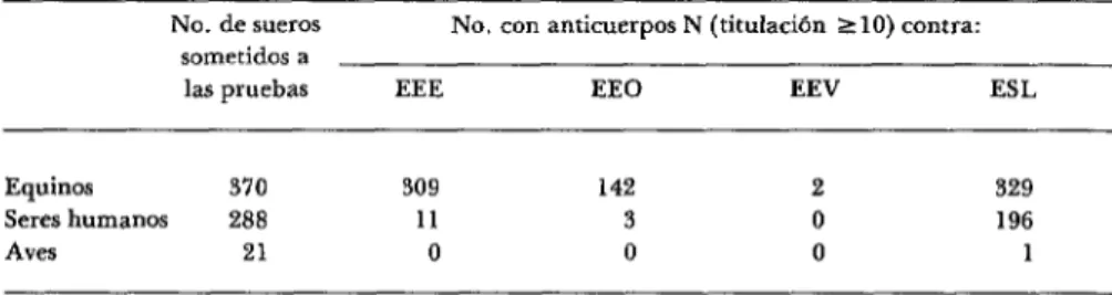 CUADRO  B-Anticuerpos  N contra  los  virus  EEE,  EEO,  EEV  y  ESL  en  equinos,  sares  hu-  manos  y  aves  (República  Dominicana,  1978)