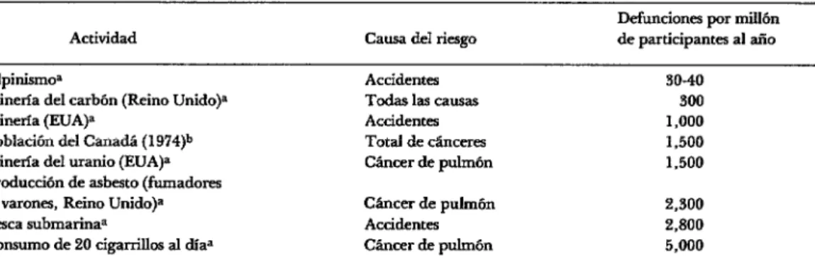 CUADRO  3-Comparación  del  riesgo  estimado  de  diversas  actividades. 