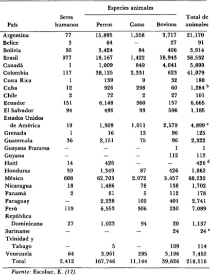CUADRO  l-Casos  de  rabia  notificados  en  seres  humanos  y animales  en  las  Amixicas,  1970-1979.a 