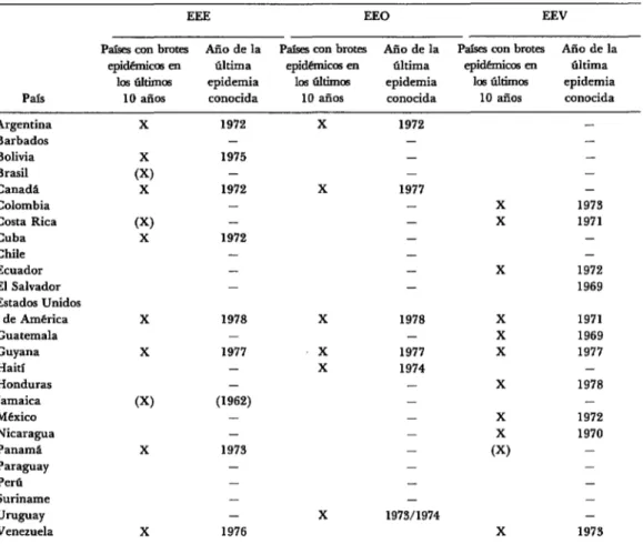 CUADRO  4-DlstribucBn  geográfica  de  la  encefalitis  equina  del  este  (EEE),  encefalitis  equina  del  oeste  (EEO)  y encefalitis  equtna  venezolana  (EEV),  y fechas  de  los  brotes  conocidos  més  recientes  en  las  AmBricas,  1969.1976