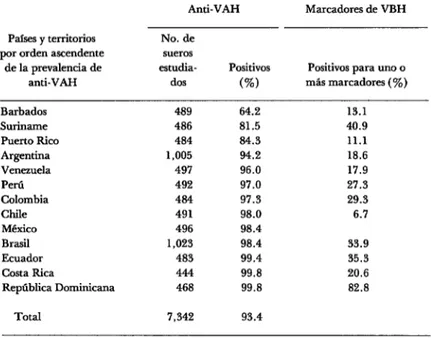 CUADRO  1 -Comparación  de  la  prevalencia  de  anti-VAH  con  la  de  marcado-  res  VBH  en  suero  de  13 países  y  territorios  de  las  Américas