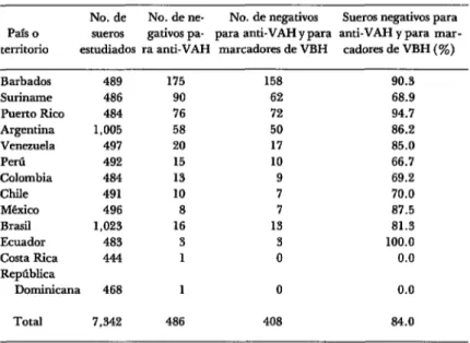 CUADRO  2-Relación  entre  la  ausencia  de  anti-VAH  y  la  de  marcadores  de  VBH  en  sueros  de  13 países  y  territorios  de  las  Ambricas