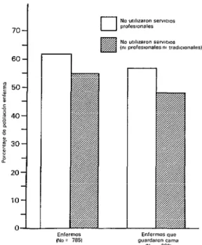 FIGURA  2-Falta  de  cobertura  de  los  servicios  médicos  profesionales  y tradicionales  para  los  su-  jetos  que  declararon  haber  estado  enfermos  el  mes  anterior  a la  entrevista