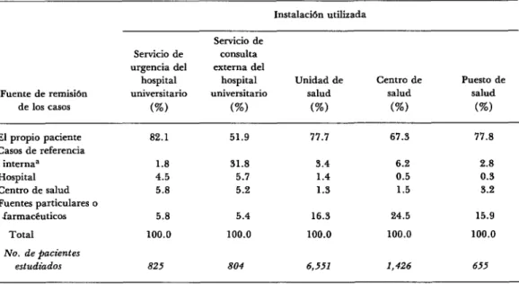 CUADRO  ll-Fuentes  de  remisión  de  los  usuarios  de  los  servicios  de salud  referidos  al  hospltal  unl