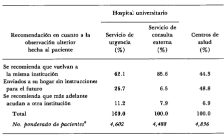 CUADRO  12-Observación  ulterior  indicada  por  los  m8dicos  que  atendieron  a  los  sujetos  en  el  hospital  universitario  y  en  los  centros  de  salud