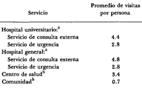 CUADRO  4-Intensidad  de  uso  de  los  servicios  de  atencibn  ambulatoria  de  Cali,  que  muestra  el  promedio  de visitas  a las  instituciones  por  pacien-  tes  de  hospitales  y  centros  de  salud,  y  por  in