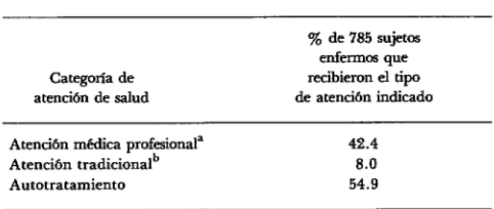 CUADRO  B-Tipos  de  atención  de  salud  recibida  por  in. 