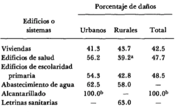 CUADRO  1 -Apreciación  general  de  daños  en  vi-  viendas,  edificios  públicos  y  sistemas  de  sane-  amiento,  an  Guatemala,  1976