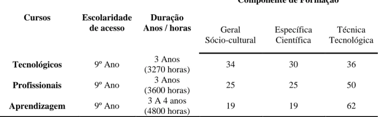 Tabela  1.1.  Matriz  comum  aos  percursos  de  formação  sistemática  pós  –  9º  ano  em  Portugal - 1992  Cursos  Escolaridade  de acesso  Duração  Anos / horas  Componente de Formação  Geral  Sócio-cultural  Específica  Científica  Técnica  Tecnológic