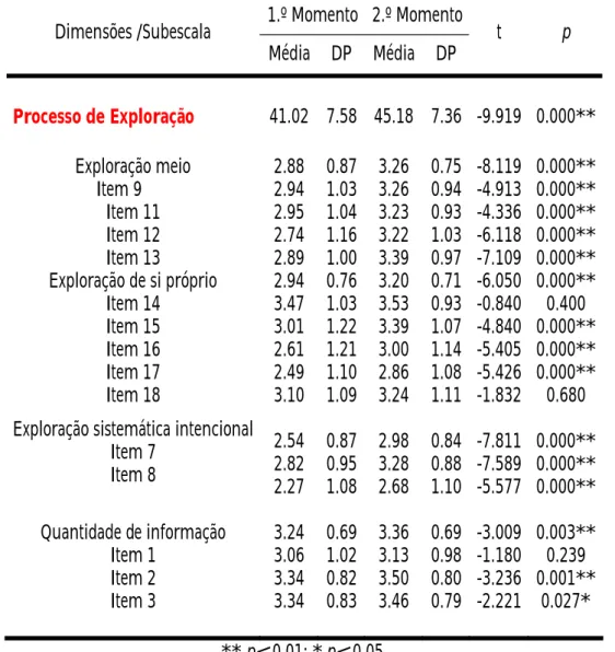 Tabela 1 Médias, desvios-padrão da dimensão processo de exploração e das respectivas  subescalas e testes t de student para amostras emparelhadas em função do momento 